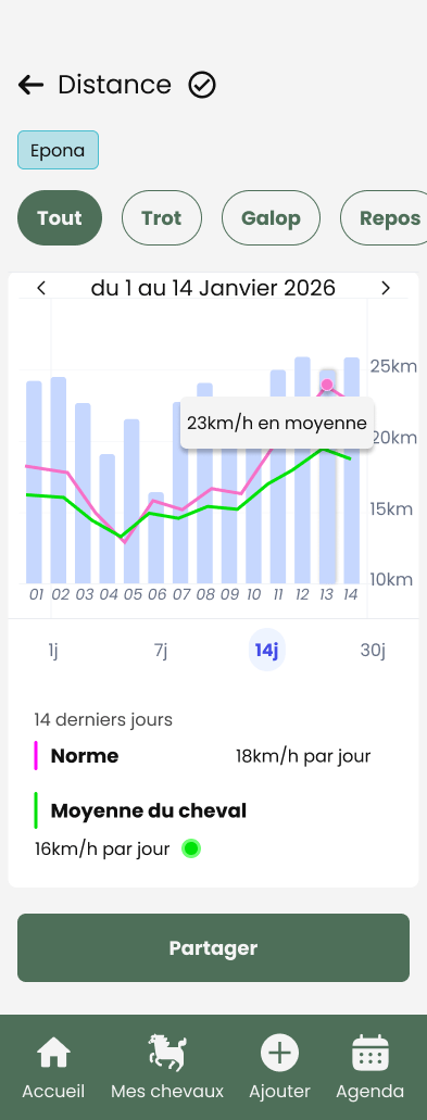 Écran de visualisation des données de santé du cheval
